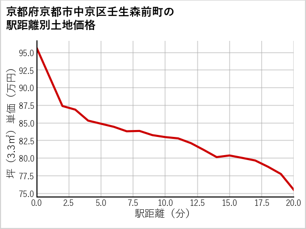 京都府京都市中京区壬生森前町の徒歩距離別の土地坪単価