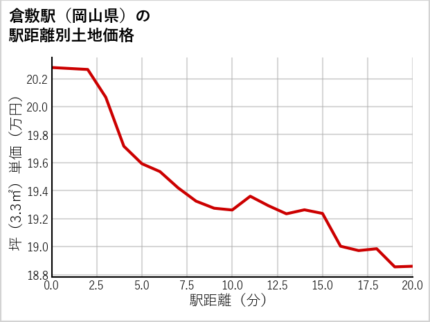 倉敷駅（岡山県）の徒歩距離別の土地坪単価