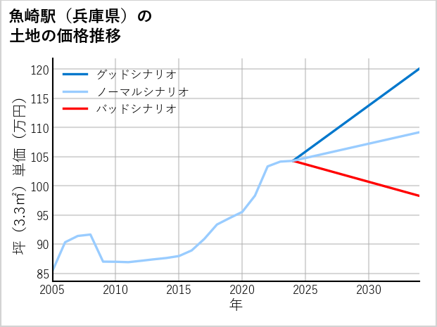 魚崎駅（兵庫県）の土地価格推移