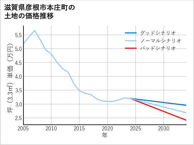 滋賀県彦根市本庄町の土地価格推移