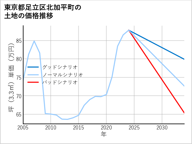 東京都足立区北加平町の土地価格推移