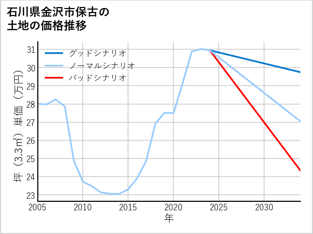石川県金沢市保古の土地価格推移