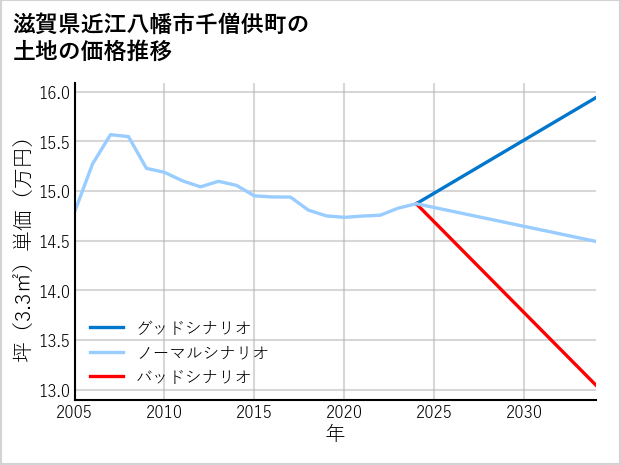滋賀県近江八幡市千僧供町の土地価格推移