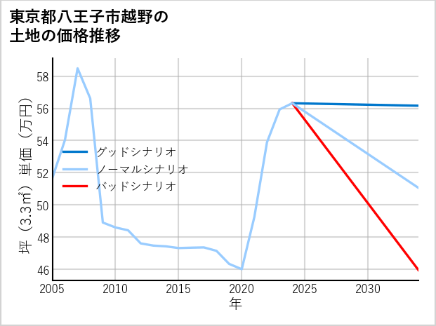 東京都八王子市越野の土地価格推移