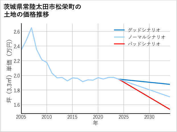 茨城県常陸太田市松栄町の土地価格推移