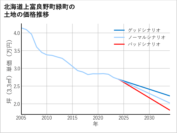 北海道上富良野町緑町の土地価格推移