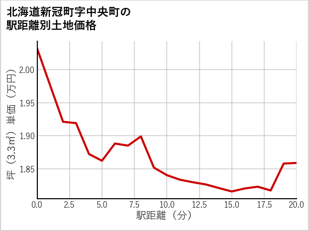 北海道新冠町中央町の徒歩距離別の土地坪単価