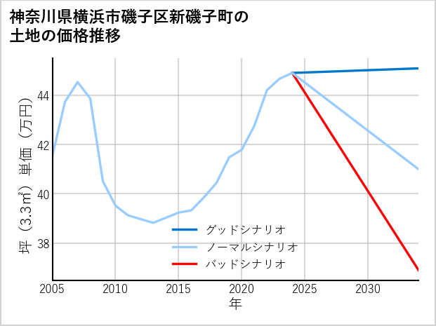 神奈川県横浜市磯子区新磯子町の土地価格推移