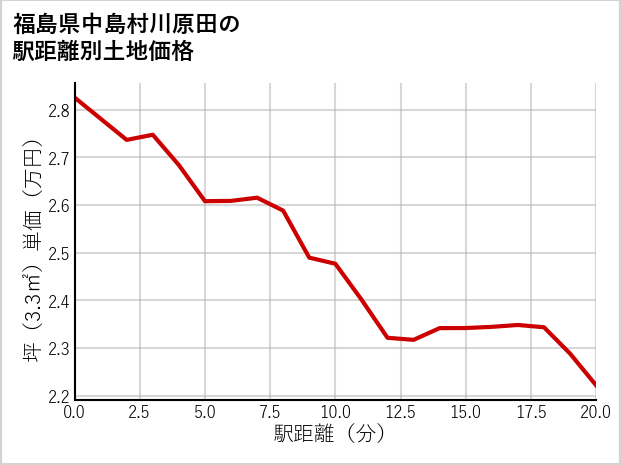 福島県中島村川原田の徒歩距離別の土地坪単価