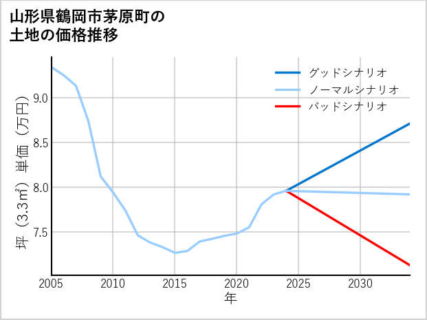 山形県鶴岡市茅原町の土地価格推移