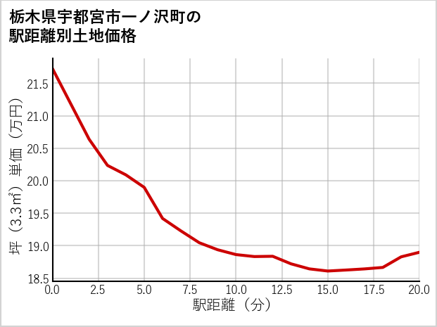栃木県宇都宮市一ノ沢町の徒歩距離別の土地坪単価