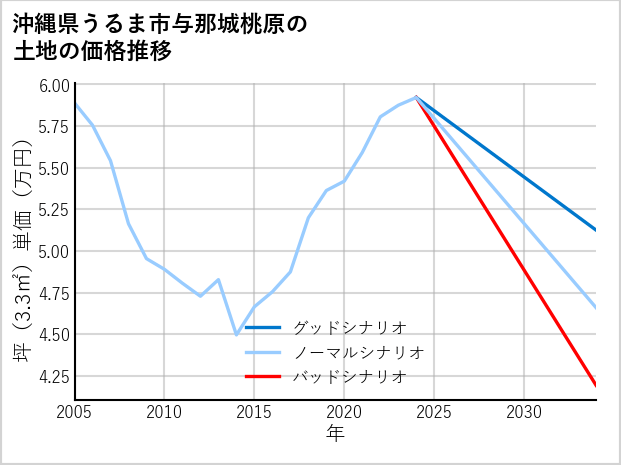 沖縄県うるま市与那城桃原の土地価格推移