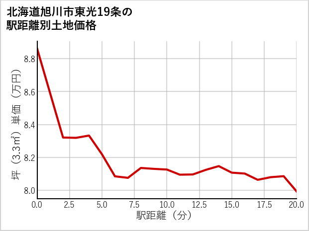 北海道旭川市東光19条の徒歩距離別の土地坪単価