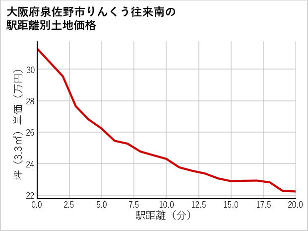 大阪府泉佐野市りんくう往来南の徒歩距離別の土地坪単価