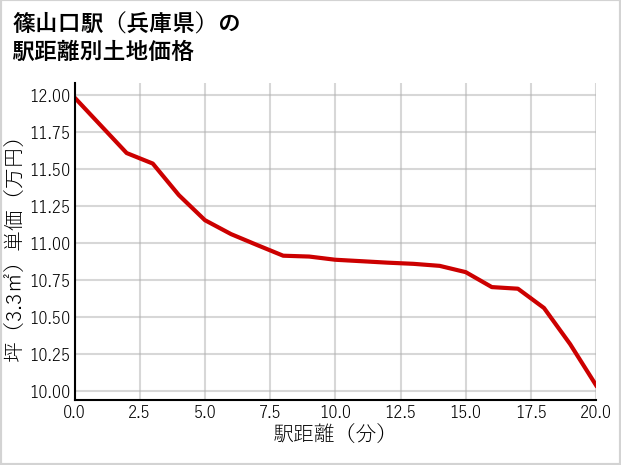 篠山口駅（兵庫県）の徒歩距離別の土地坪単価
