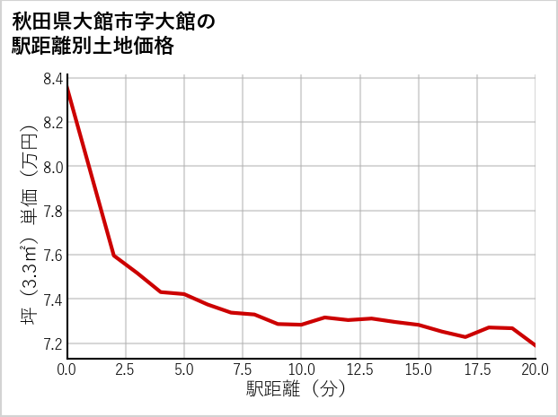 秋田県大館市大館の徒歩距離別の土地坪単価