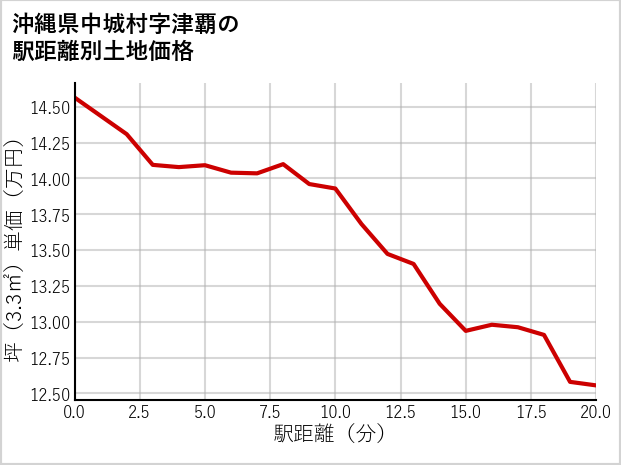沖縄県中城村津覇の徒歩距離別の土地坪単価