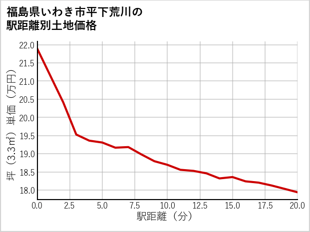 福島県いわき市平下荒川の徒歩距離別の土地坪単価