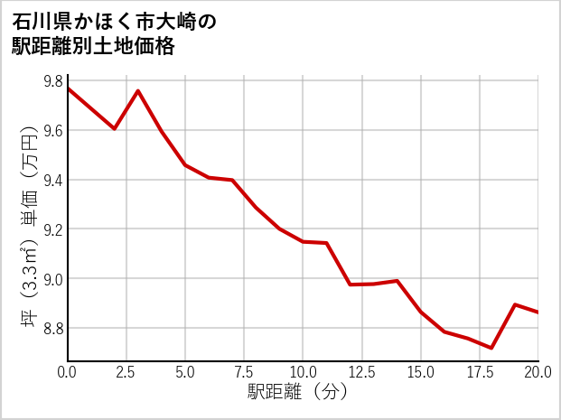 石川県かほく市大崎の徒歩距離別の土地坪単価