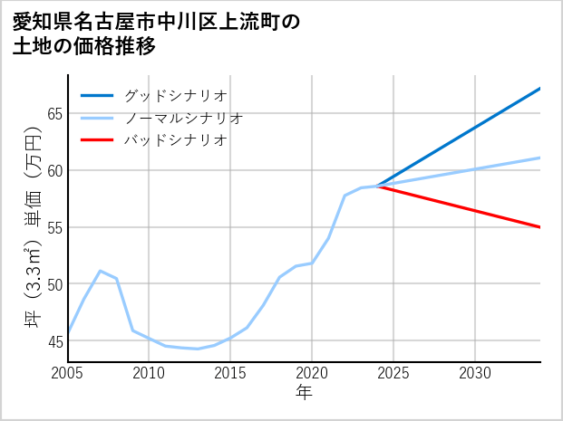 愛知県名古屋市中川区上流町の土地価格推移
