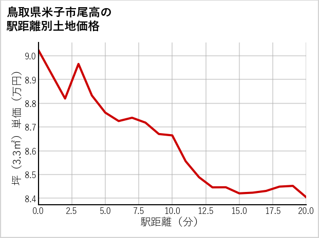鳥取県米子市尾高の徒歩距離別の土地坪単価