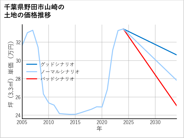 千葉県野田市山崎の土地価格推移