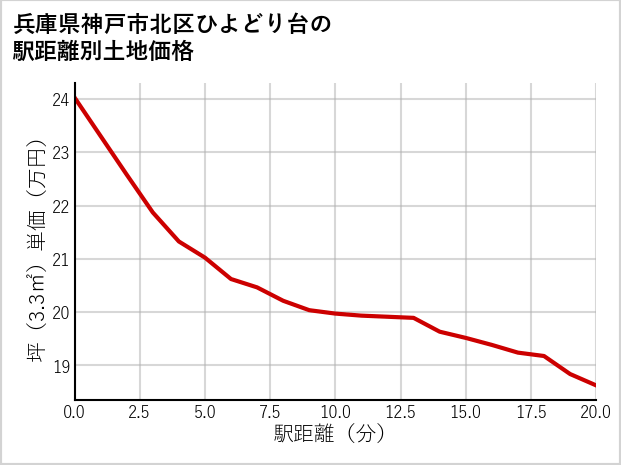 兵庫県神戸市北区ひよどり台の徒歩距離別の土地坪単価
