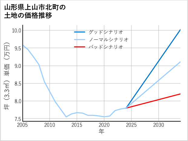 山形県上山市北町の土地価格推移