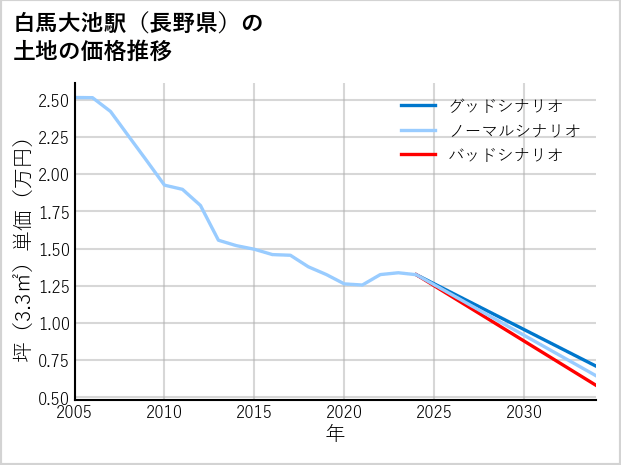 白馬大池駅（長野県）の土地価格推移