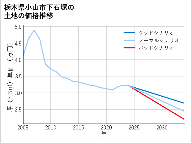 栃木県小山市下石塚の土地価格推移