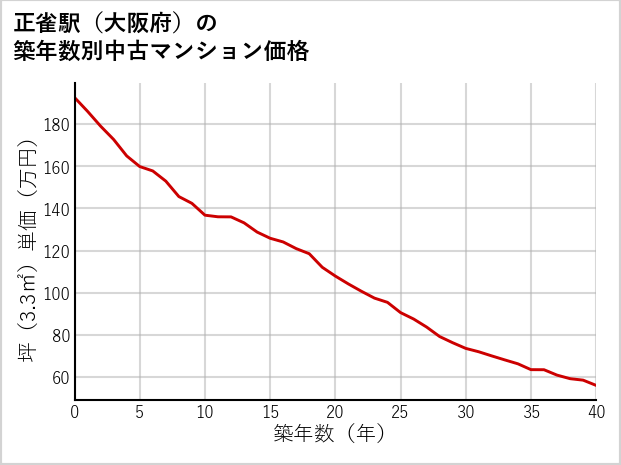 正雀駅（大阪府）の築年数別の中古マンション坪単価