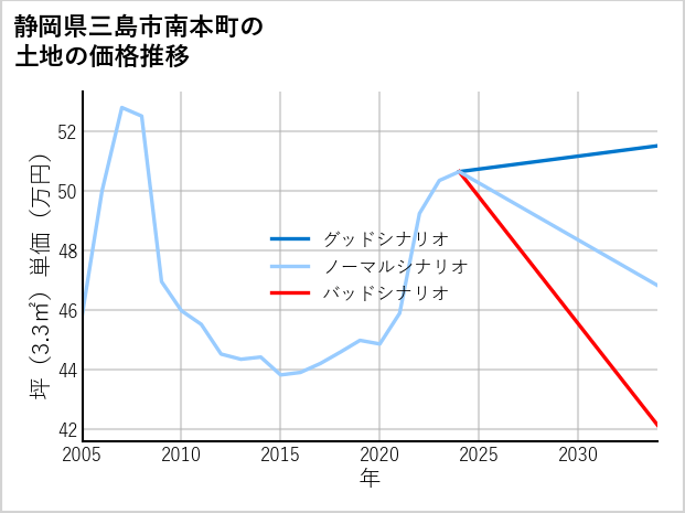 静岡県三島市南本町の土地価格推移