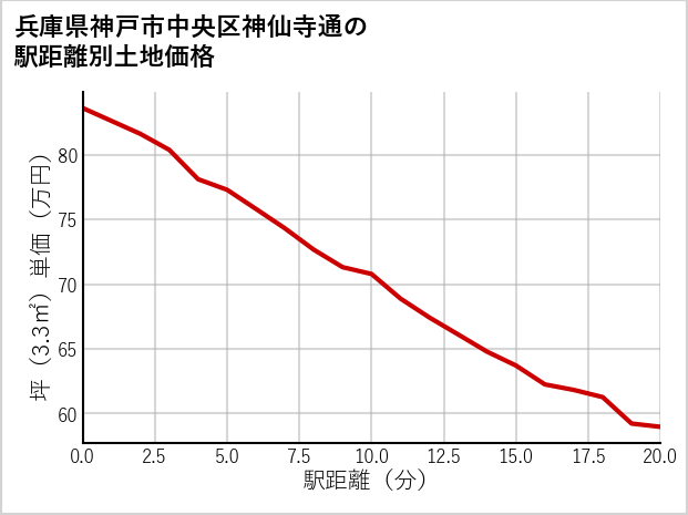 兵庫県神戸市中央区神仙寺通の徒歩距離別の土地坪単価