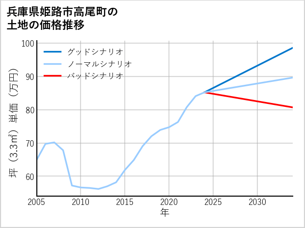兵庫県姫路市高尾町の土地価格推移