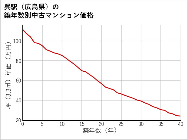 呉駅（広島県）の築年数別の中古マンション坪単価