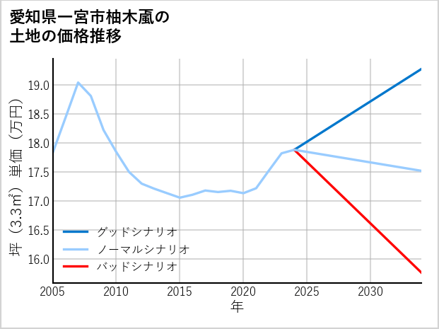 愛知県一宮市柚木颪の土地価格推移