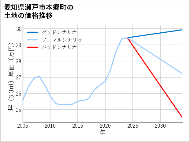 愛知県瀬戸市本郷町の土地価格推移