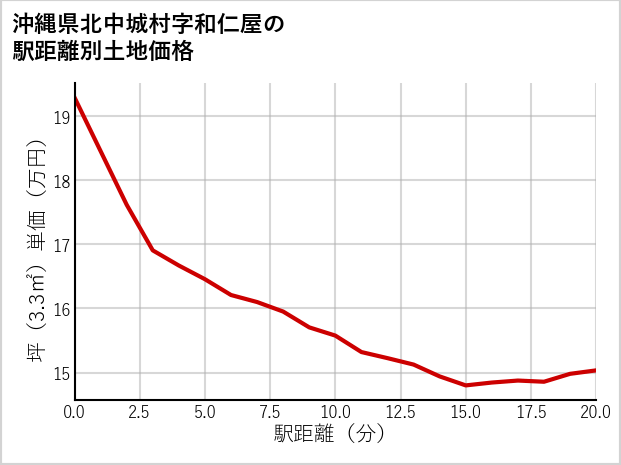 沖縄県北中城村和仁屋の徒歩距離別の土地坪単価