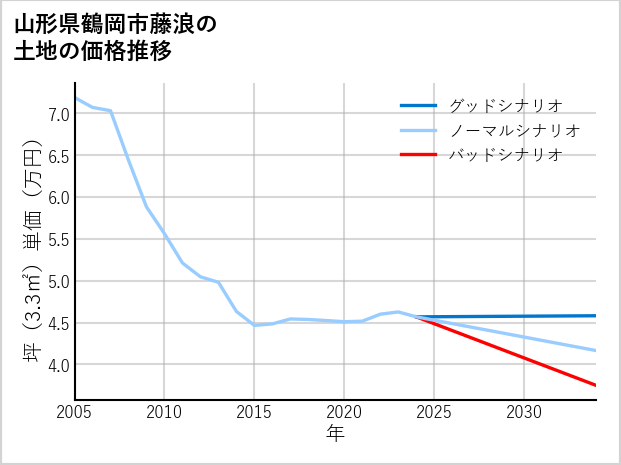 山形県鶴岡市藤浪の土地価格推移
