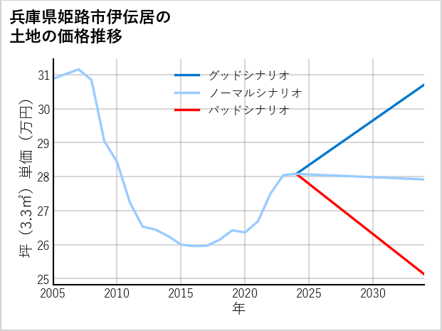 兵庫県姫路市伊伝居の土地価格推移