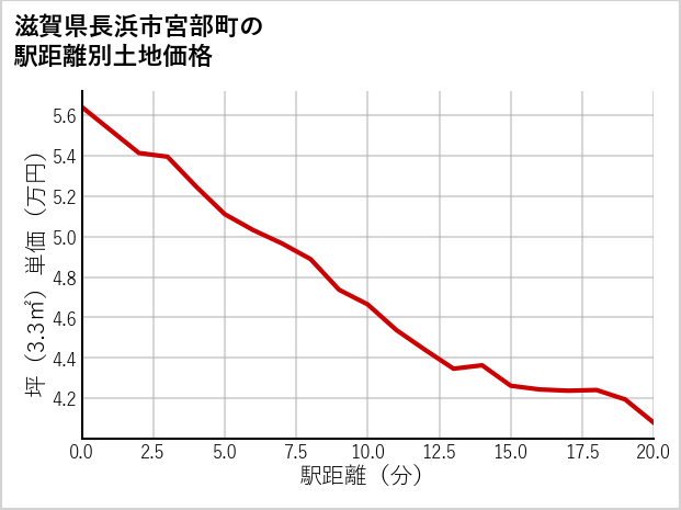 滋賀県長浜市宮部町の徒歩距離別の土地坪単価