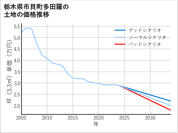 栃木県市貝町多田羅の土地価格推移