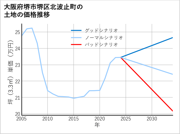大阪府堺市堺区北波止町の土地価格推移