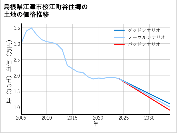 島根県江津市桜江町谷住郷の土地価格推移