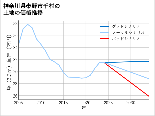 神奈川県秦野市千村の土地価格推移