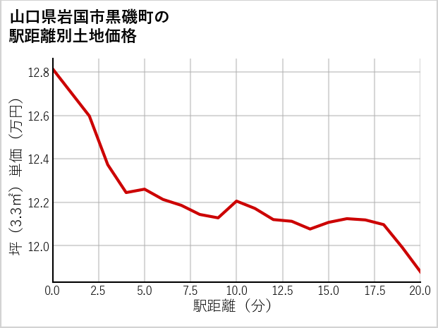 山口県岩国市黒磯町の徒歩距離別の土地坪単価