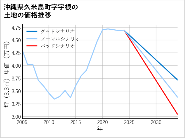 沖縄県久米島町宇根の土地価格推移