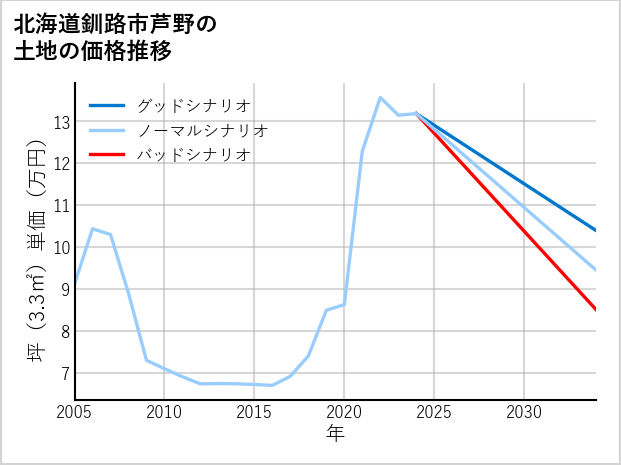 北海道釧路市芦野の土地価格推移