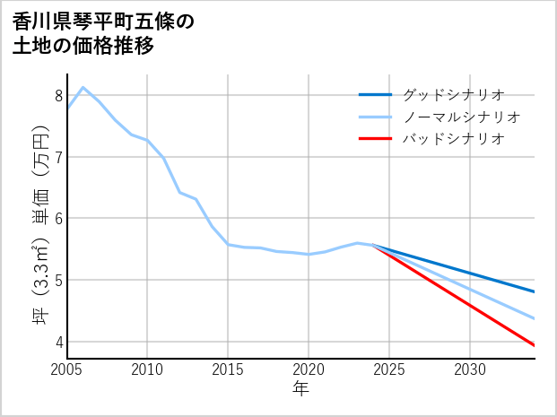 香川県琴平町五條の土地価格推移
