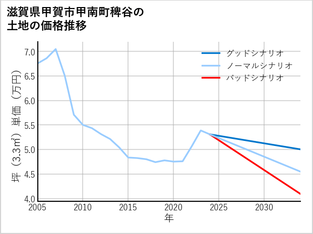 滋賀県甲賀市甲南町稗谷の土地価格推移